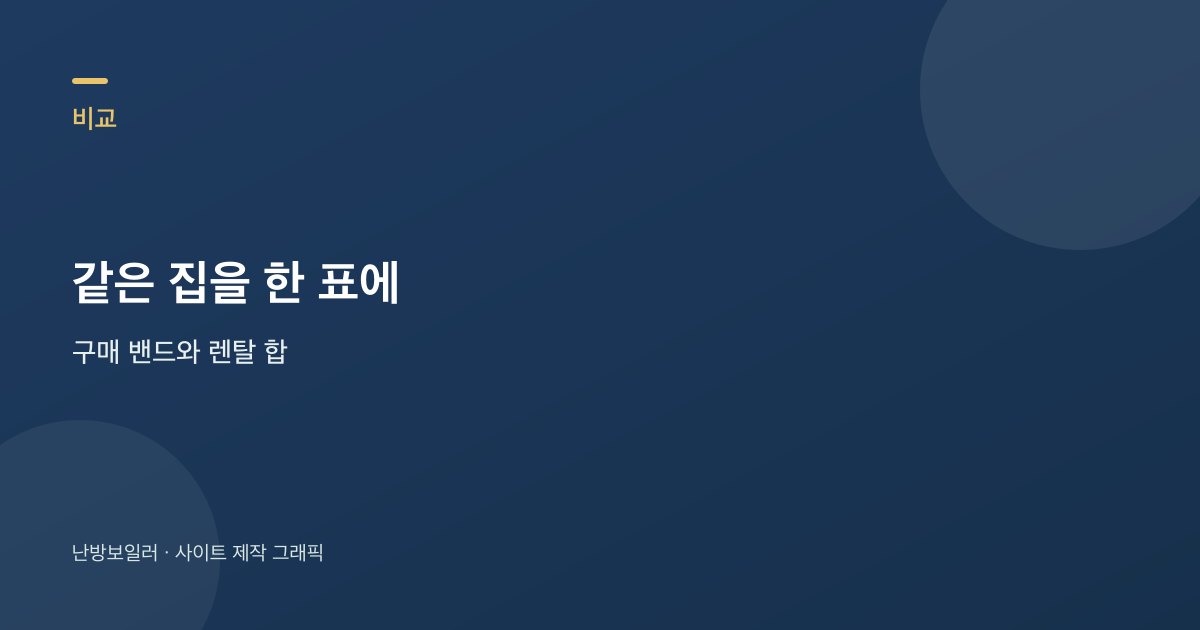 보일러 구매 총비와 렌탈 60개월 합을 한 표로 보는 안내